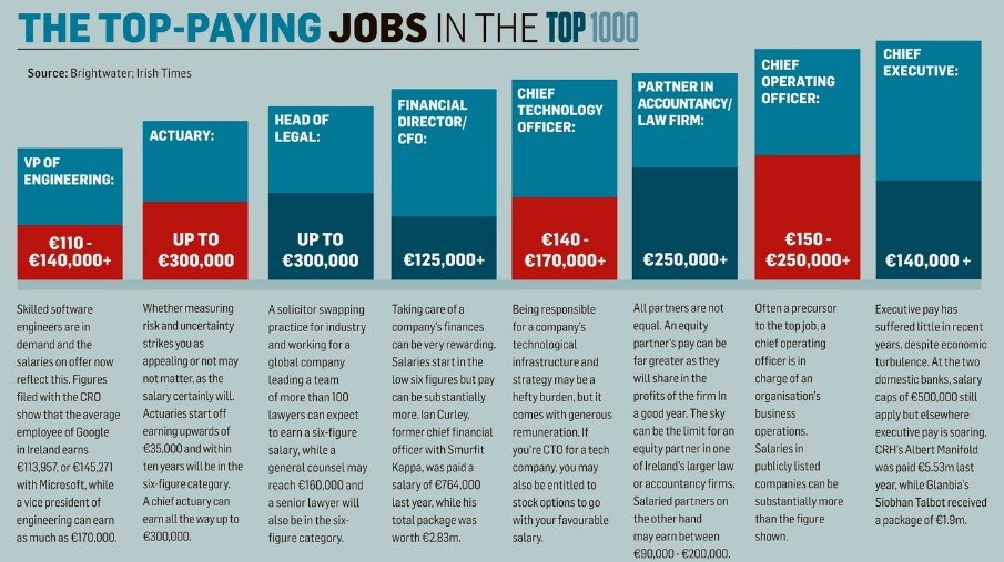 What Jobs Pay $500,000 a Year in the UK?